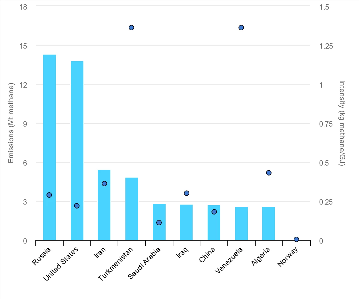 total-methane-emissions-and-methane-intensity-of-production-in-selected-oil-and-gas-producers-2021