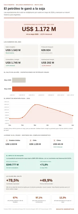 infografia_record_petroleo_mayo2026